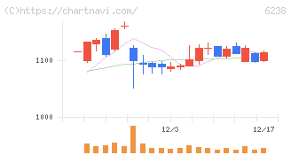 フリュー(6238)の日足チャート