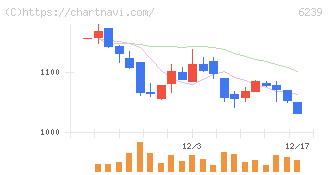 ナガオカ(6239)の日足チャート