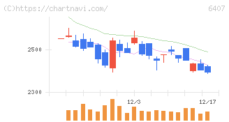 ＣＫＤ(6407)の日足チャート