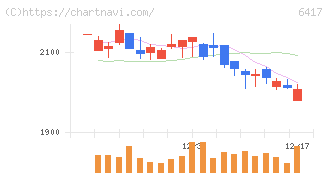 ＳＡＮＫＹＯ(6417)の日足チャート