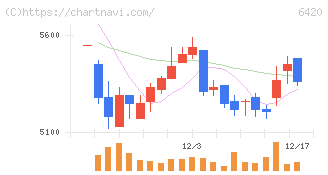 フクシマガリレイ(6420)の日足チャート