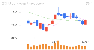ジャパンエレベーターサービスホールディングス(6544)の日足チャート