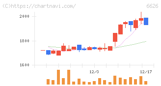 ＳＥＭＩＴＥＣ(6626)の日足チャート
