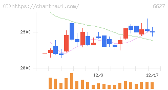 テラプローブ(6627)の日足チャート