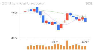 日東工業(6651)の日足チャート