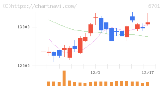 ＮＥＣ(6701)の日足チャート