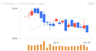 ニチコン(6996)の日足チャート