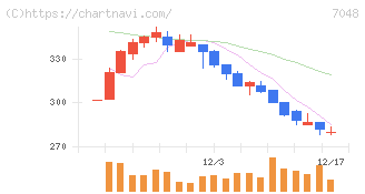 ベルトラ(7048)の日足チャート