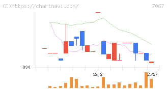 ブランディングテクノロジー(7067)の日足チャート