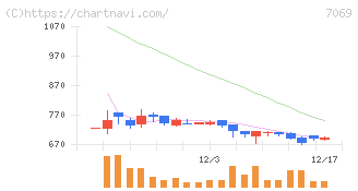 サイバー・バズ(7069)の日足チャート