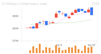 ユタカ技研(7229)の日足チャート