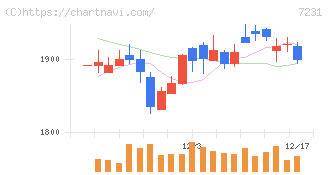 トピー工業(7231)の日足チャート