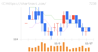 曙ブレーキ工業(7238)の日足チャート