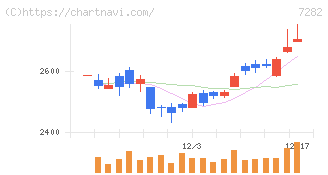 豊田合成(7282)の日足チャート