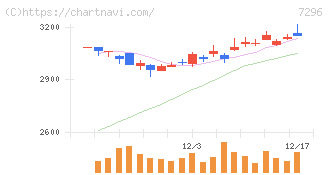 エフ・シー・シー(7296)の日足チャート