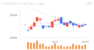 シマノ(7309)の日足チャート