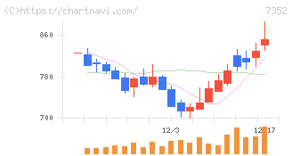 ＴＷＯＳＴＯＮＥ＆Ｓｏｎｓ(7352)の日足チャート