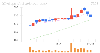 ＫＩＹＯラーニング(7353)の日足チャート