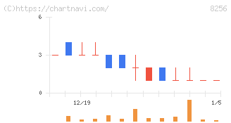 プロルート丸光(8256)の日足チャート