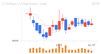 ヤオコー(8279)の日足チャート