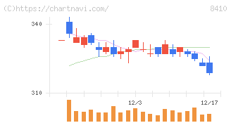 セブン銀行(8410)の日足チャート