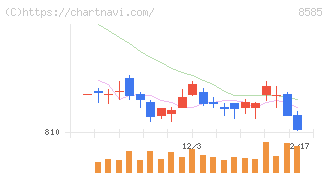 オリエントコーポレーション(8585)の日足チャート