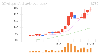フィンテック　グローバル(8789)の日足チャート