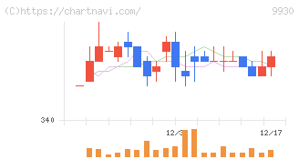 北沢産業(9930)の日足チャート