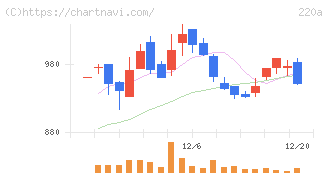 Ｆａｂｅｒ　Ｃｏｍｐａｎｙ(220A)の日足チャート
