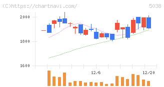 ｅＷｅＬＬ(5038)の日足チャート