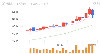 精工技研(6834)の日足チャート