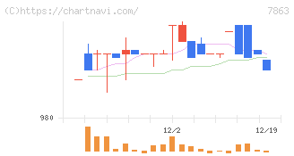 平賀(7863)の日足チャート