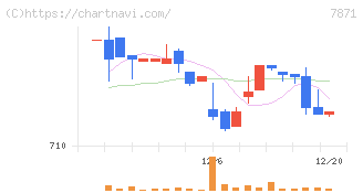 フクビ化学工業(7871)の日足チャート