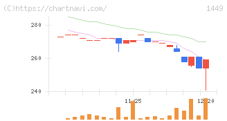ＦＵＪＩジャパン(1449)の日足チャート
