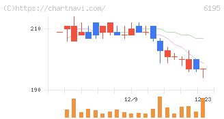 ホープ(6195)の日足チャート
