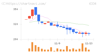 明治機械(6334)の日足チャート