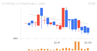 石井表記(6336)の日足チャート