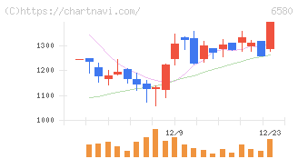 ライトアップ(6580)の日足チャート