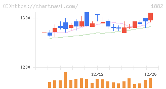 東亜道路工業(1882)の日足チャート