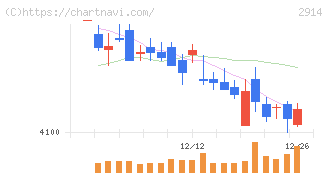 ＪＴ(2914)の日足チャート