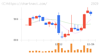 ファーマフーズ(2929)の日足チャート