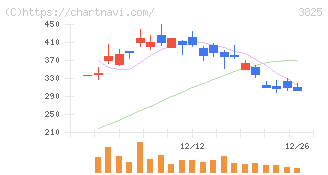 リミックスポイント(3825)の日足チャート