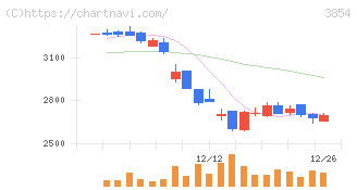 アイル(3854)の日足チャート