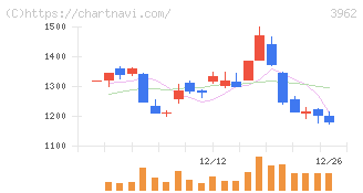 チェンジホールディングス(3962)の日足チャート