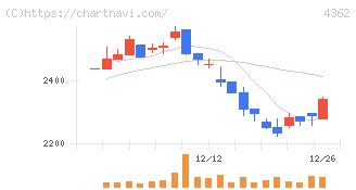 日本精化(4362)の日足チャート