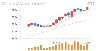 ＮＣＤ(4783)の日足チャート