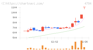 ＧＭＯアドパートナーズ(4784)の日足チャート
