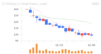 モダリス(4883)の日足チャート