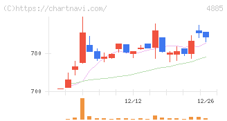 室町ケミカル(4885)の日足チャート