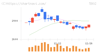 住友電気工業(5802)の日足チャート